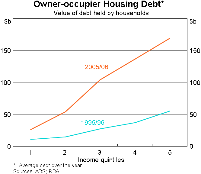 Graph 8: Owner-occupier Housing Debt