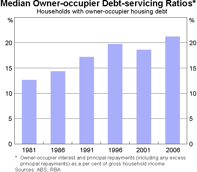 Graph 9: Median Owner-occupier Debt-servicing Ratios