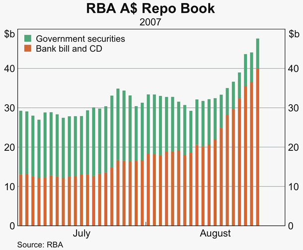 Graph 10: RBA $A Repo Book