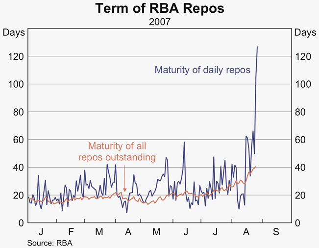 Graph 11: Term of RBA Repos