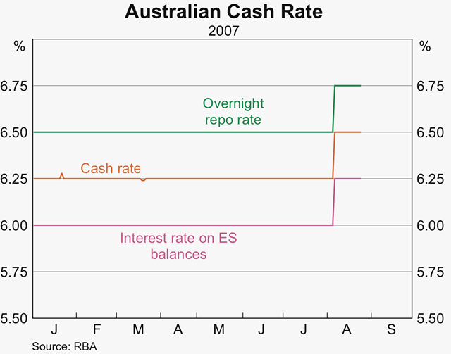 Graph 2: Australian Cash Rate