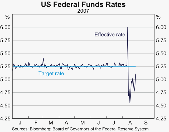 Graph 3: US Federal Funds Rates