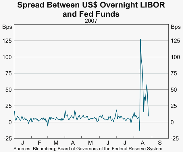 Graph 4: Spread Between US$ Overnight LIBOR and Fed Funds