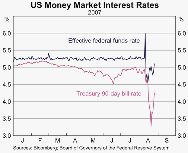 Graph 7: US Money Market Interest Rates