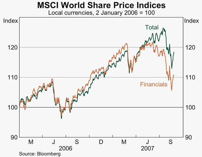 Graph 8: MSCI World Share Price Indices