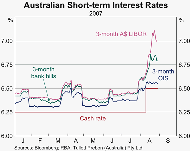 Graph 9: Australian Short Term Interest Rates