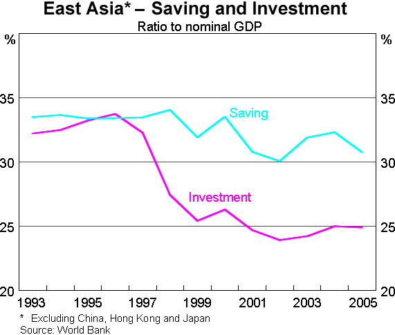 Graph 4: East Asia - Saving and Investment