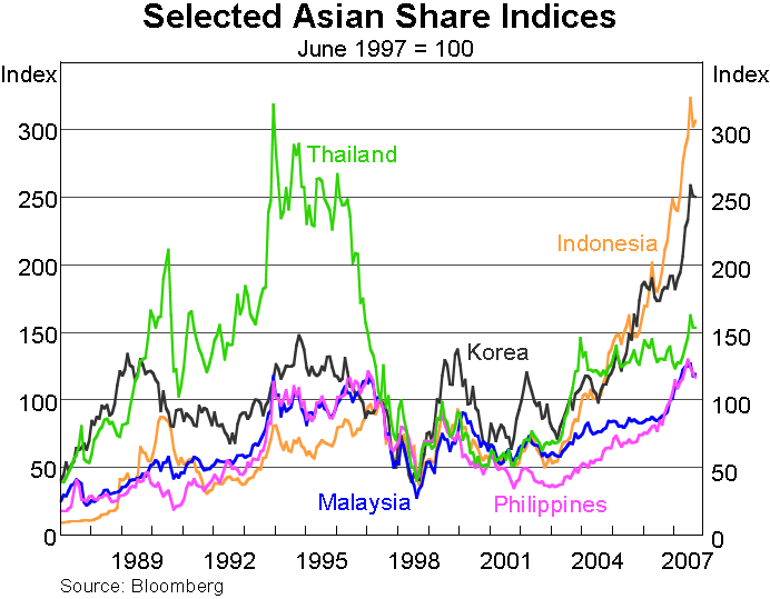 Graph 1: Selected Asian Exchange Rates Against US$