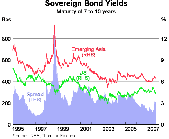 Graph 3: Selected Asian Exchange Rates Against US$