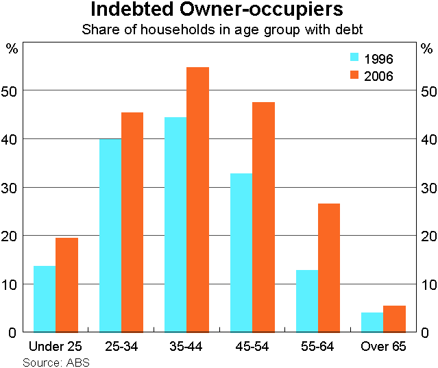 Graph 10: Indebted Owner-occupiers