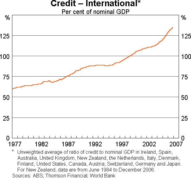 Graph 2: Credit - International