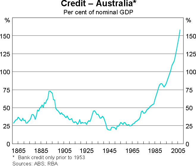 Graph 3: Credit - Australia