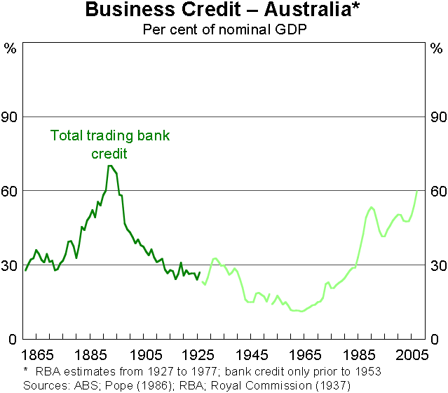 Graph 4: Business Credit - Australia