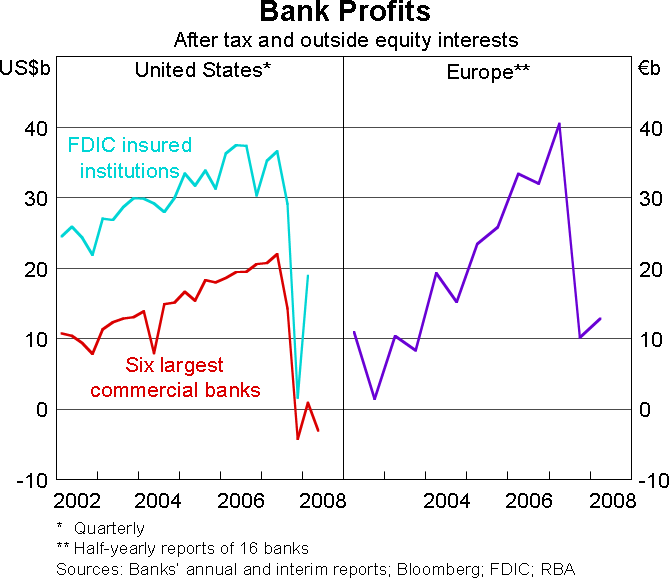 Graph 1: Bank Profits