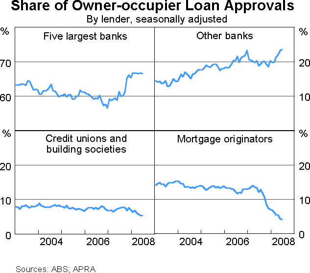 Graph 10: Share of Owner-occupier Loan Approvals