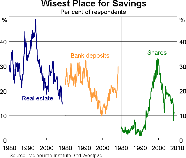 Graph 11: Wisest Place for Savings