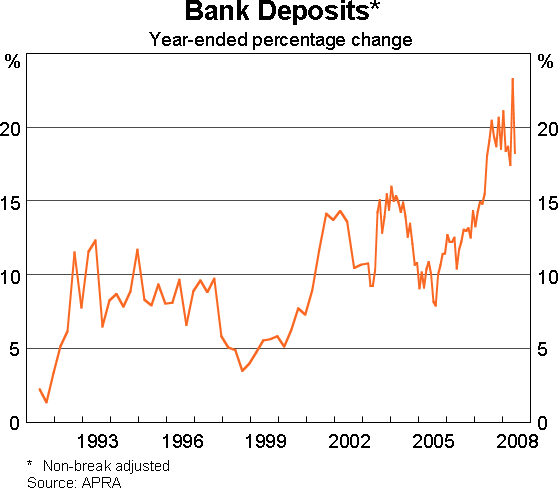 Graph 12: Bank Deposits