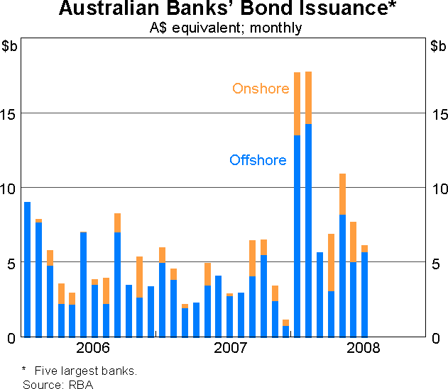 Graph 13: Australian Banks' Bond Issuance