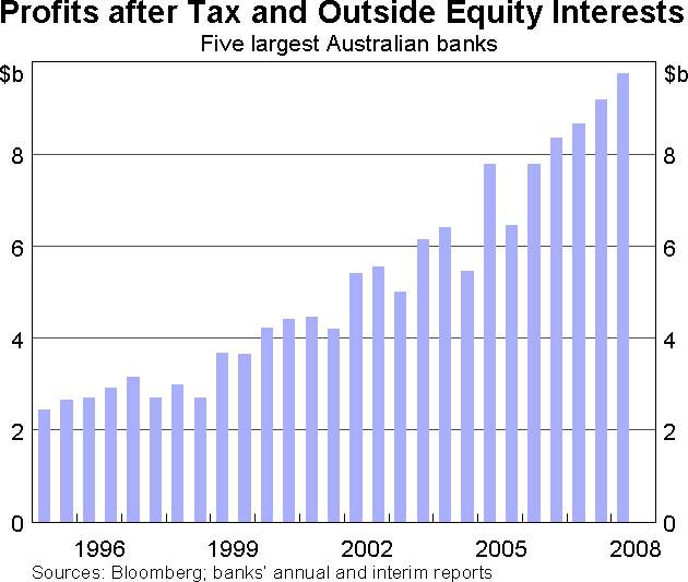 Graph 2: Profits after Tax and Outside Equity Interests