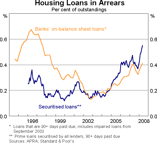 Graph 5: Housing Loans in Arrears