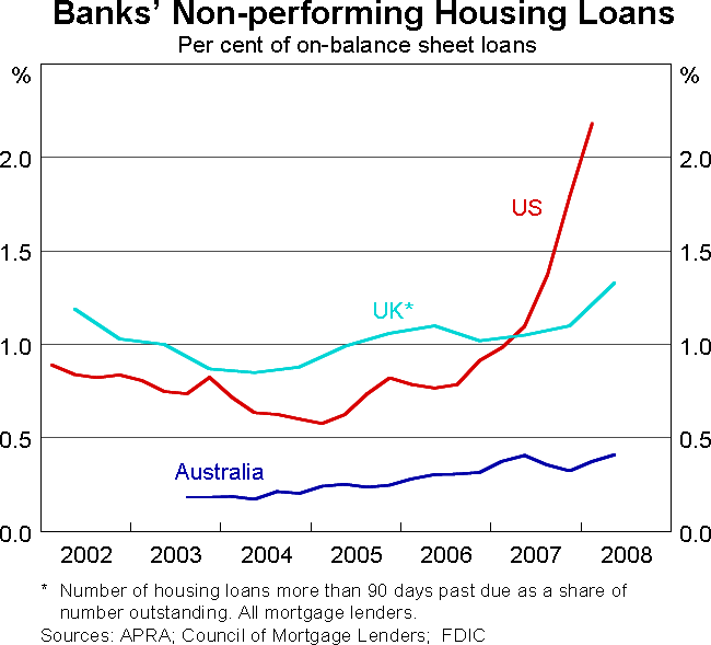 Graph 6: Banks' Non-performing Housing Loans