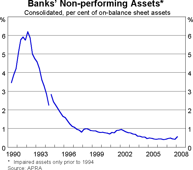 Graph 7: Banks' Non-performing Assets