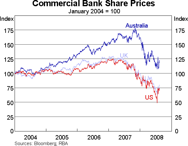 Graph 8: Commercial Bank Share Prices