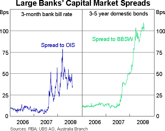 Graph 9: Large Banks' Capital Market Spreads