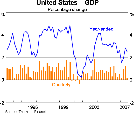 Graph 1: United States - GDP