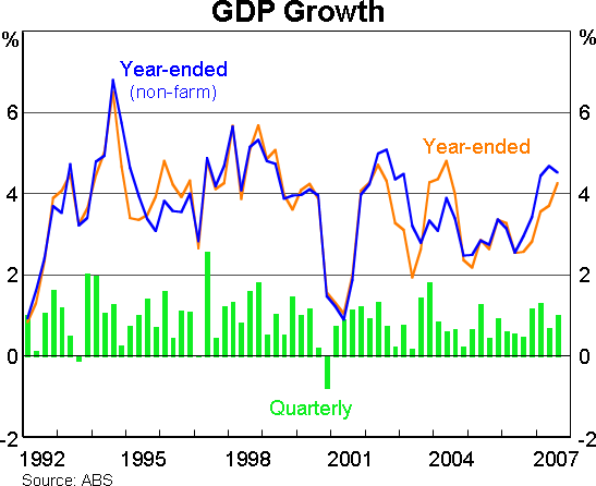 Graph 10: GDP Growth