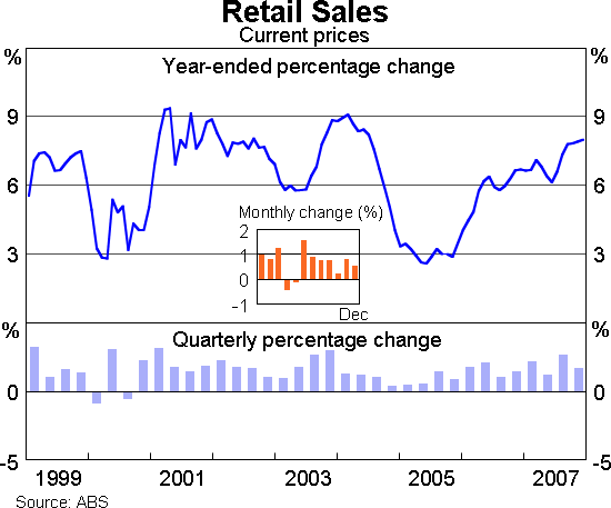 Graph 11: Retail Sales
