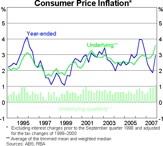 Graph 14: Consumer Price Inflation