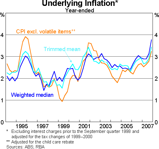 Graph 15: Underlying Inflation