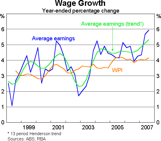 Graph 16: Wage Growth