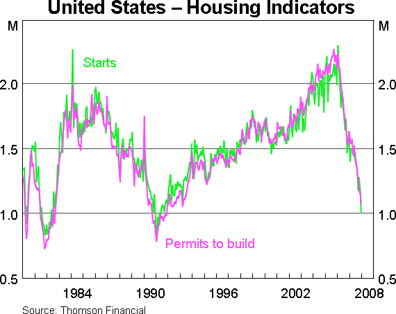 Graph 2: United States - Housing Indicators