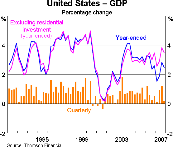 Graph 3: United States - GDP
