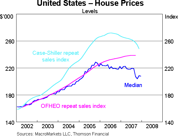 Graph 4: United States - House Prices