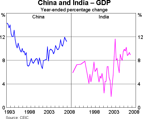 Graph 5: China and India - GDP
