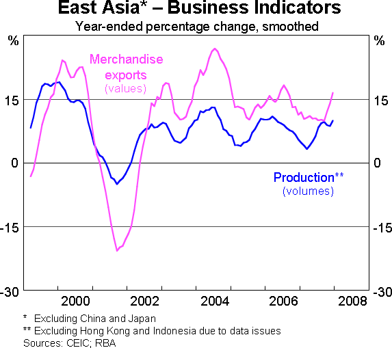 Graph 6: East Asia - Business Indicators