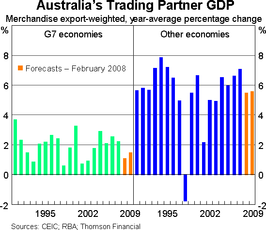 Graph 7: Australia's Trading Partner GDP