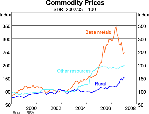 Graph 8: Commodity Prices