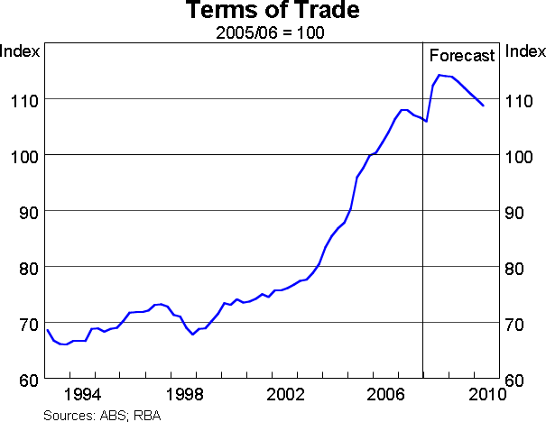 Graph 9: Terms of Trade