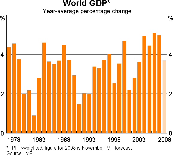 Graph 1: World GDP