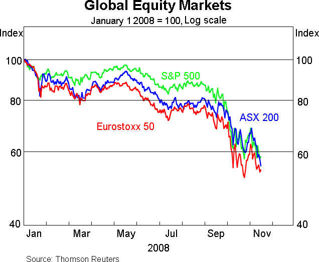 Graph 10: Global Equity Markets
