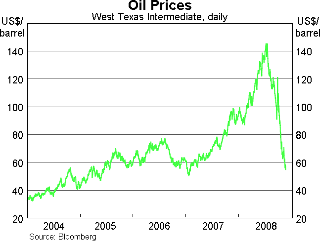 Graph 11: Oil Prices