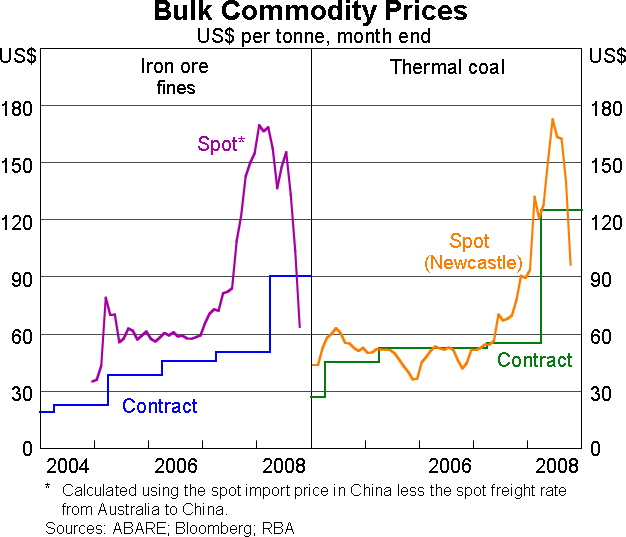 Graph 12: Bulk Commodity Prices