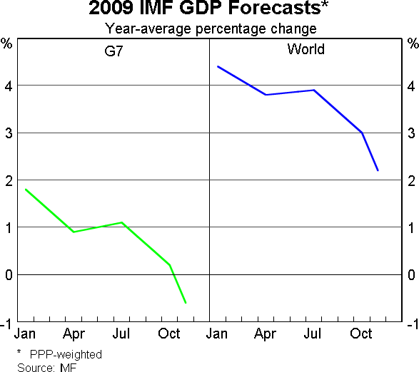 Graph 13: 2009 IMF GDP Forecasts