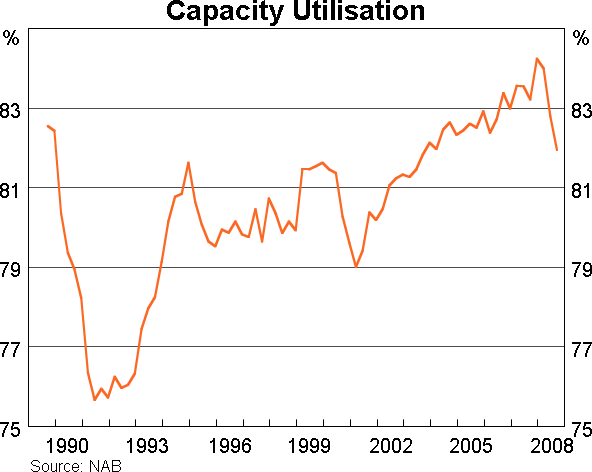 Graph 3: Capacity Utilisation