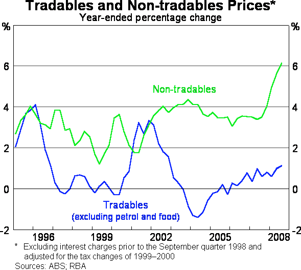 Graph 6: Tradables and Non-tradables Prices