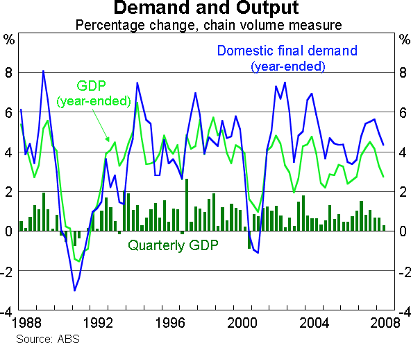 Graph 7: Demand and Output